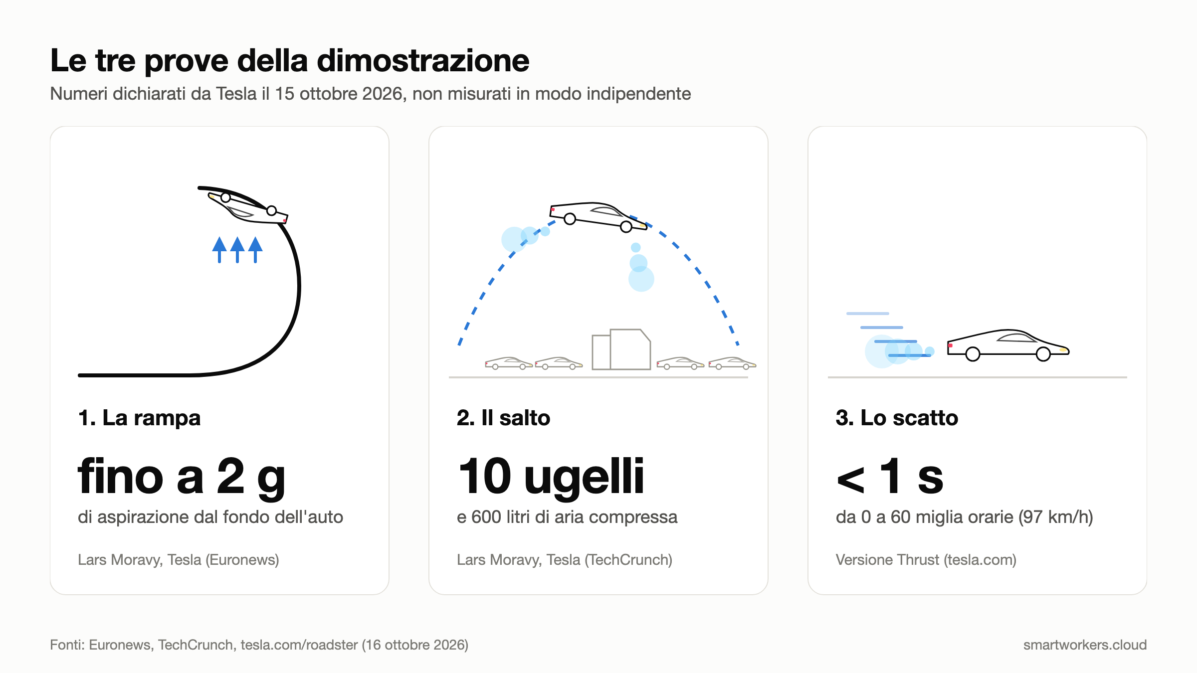 Le tre prove della Tesla Roadster con i numeri dichiarati da Tesla